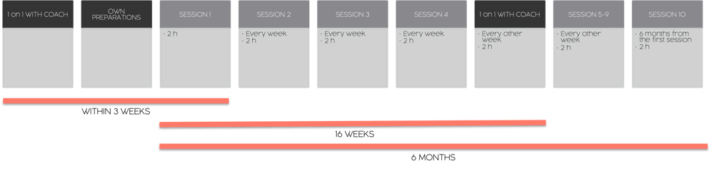 Timeline GLOW4equality Coaching Program