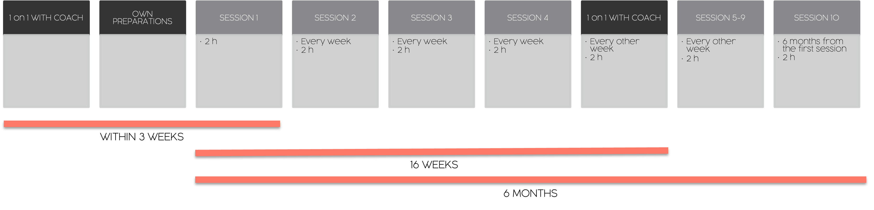 Coachingprogram Timeline